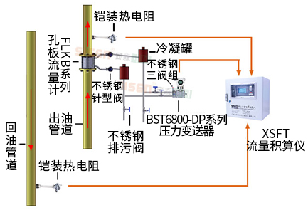 導熱油爐熱量計量系統（孔板流量計、渦街流量計）