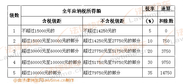 個(gè)體工商戶(hù)的生產(chǎn)、經(jīng)營(yíng)所得和對企事業(yè)單位的承包經(jīng)營(yíng)、承租經(jīng)營(yíng)所得適用