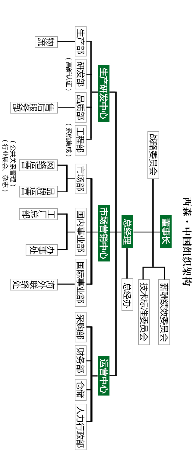 西森組織架構
